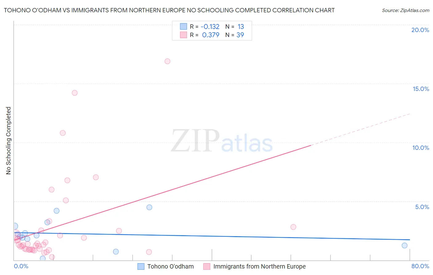 Tohono O'odham vs Immigrants from Northern Europe No Schooling Completed