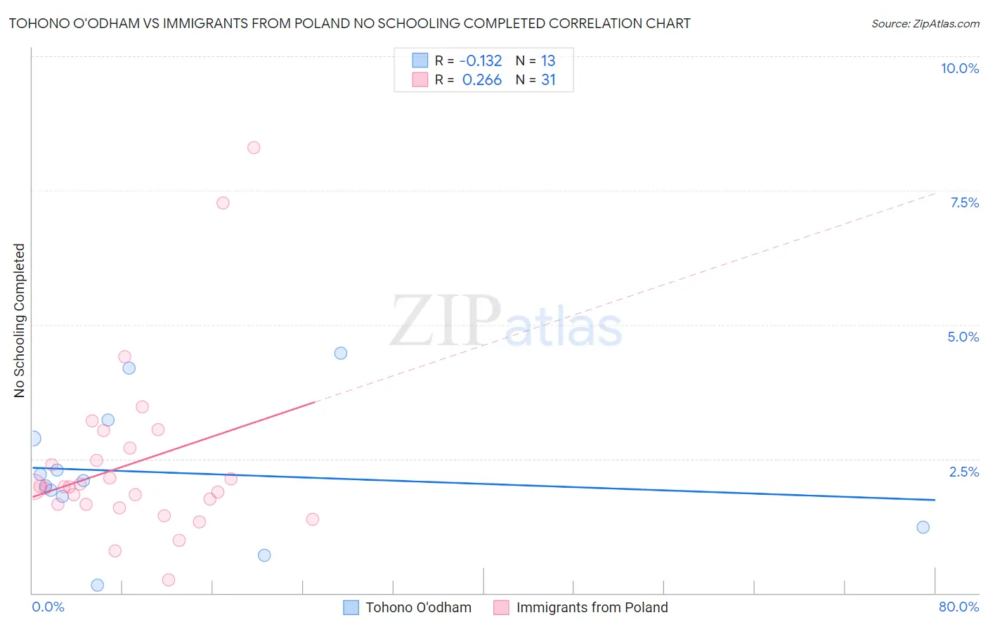 Tohono O'odham vs Immigrants from Poland No Schooling Completed