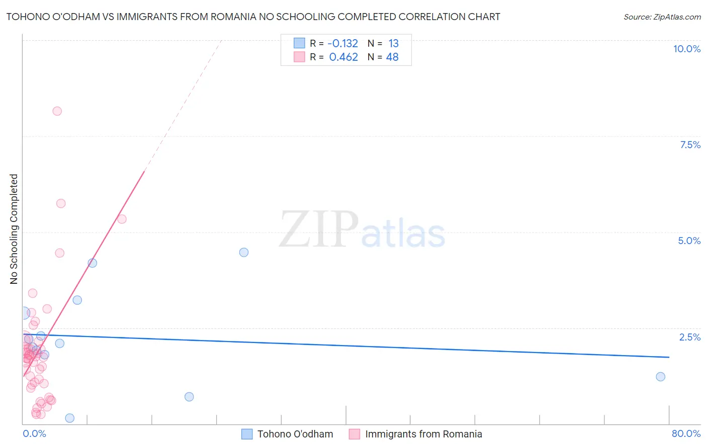 Tohono O'odham vs Immigrants from Romania No Schooling Completed