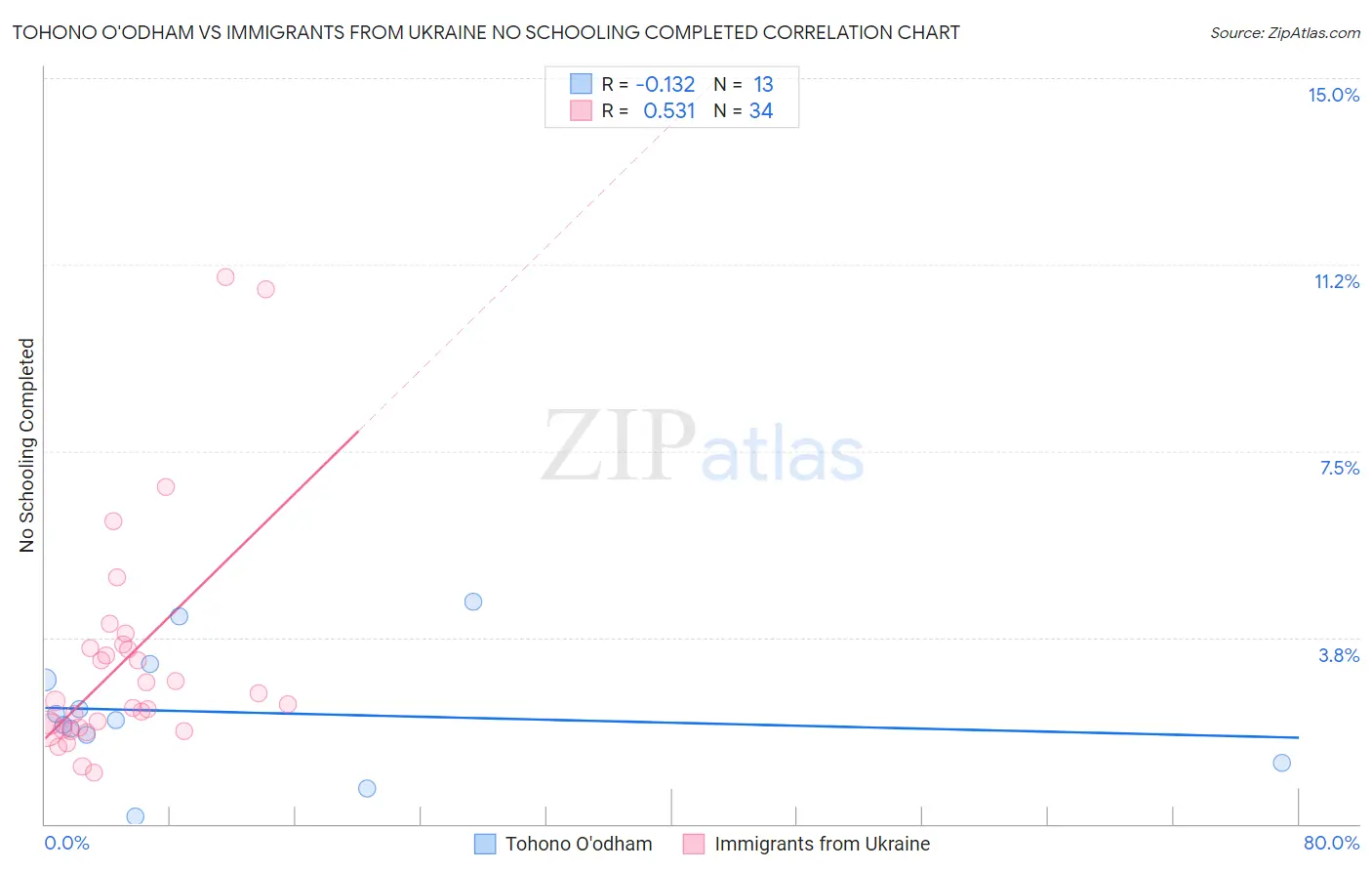 Tohono O'odham vs Immigrants from Ukraine No Schooling Completed