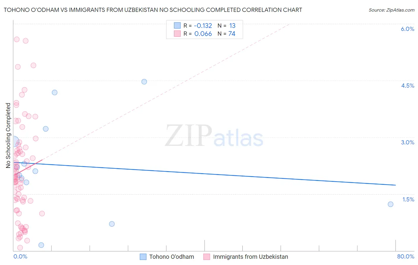 Tohono O'odham vs Immigrants from Uzbekistan No Schooling Completed