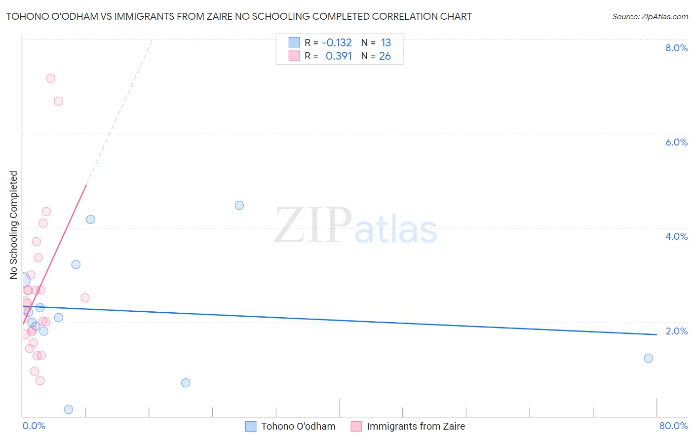 Tohono O'odham vs Immigrants from Zaire No Schooling Completed