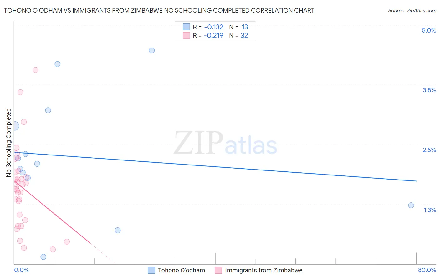 Tohono O'odham vs Immigrants from Zimbabwe No Schooling Completed