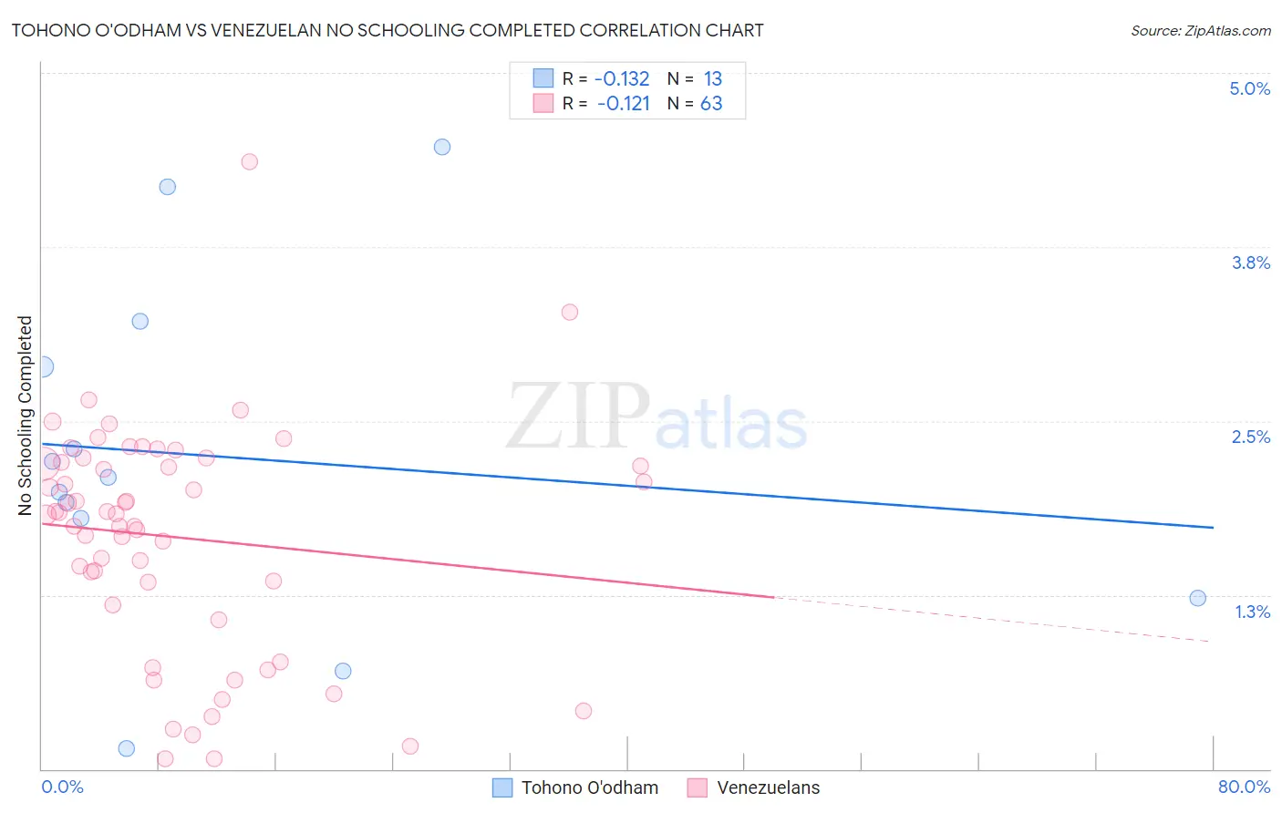 Tohono O'odham vs Venezuelan No Schooling Completed