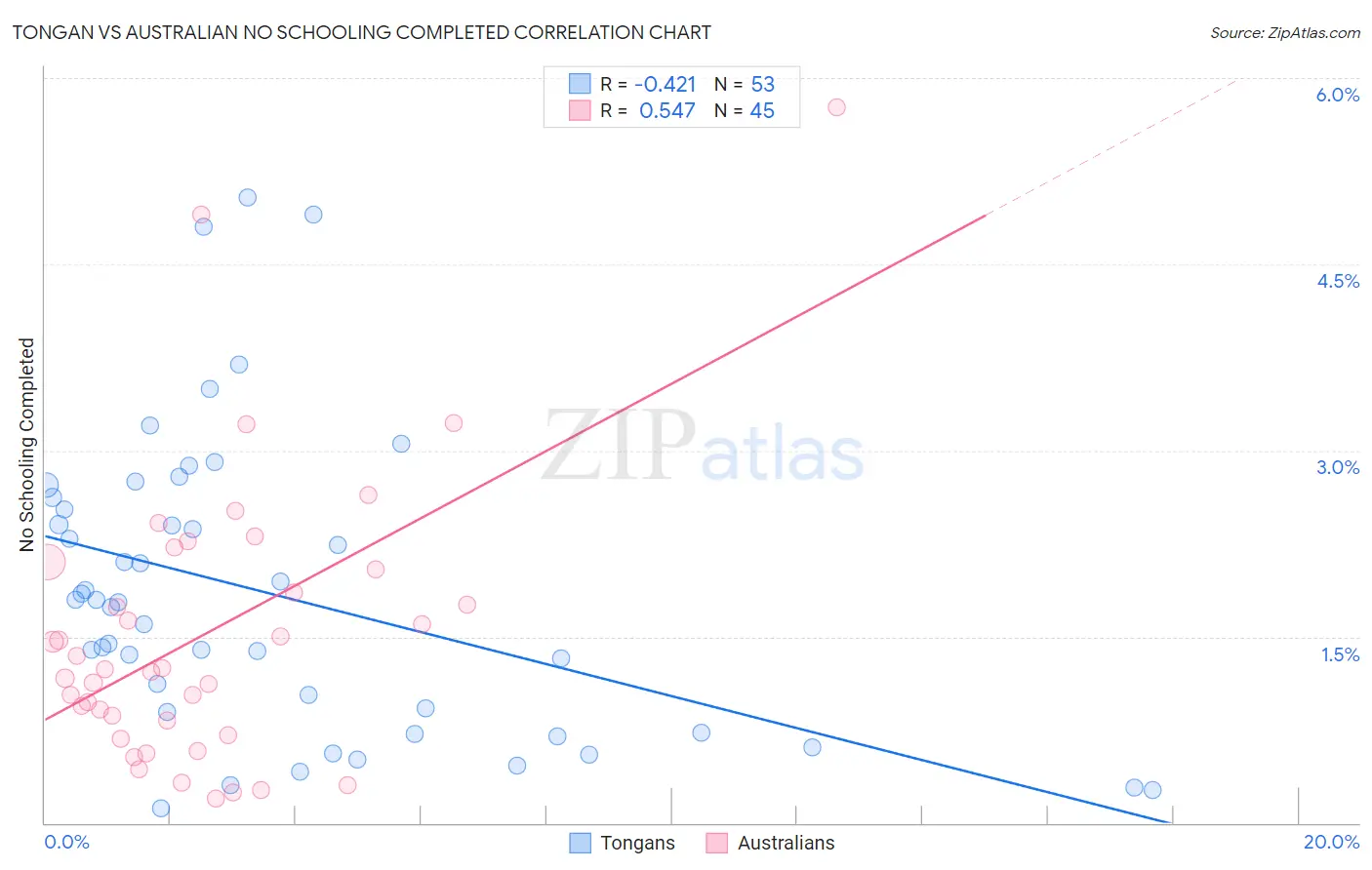 Tongan vs Australian No Schooling Completed