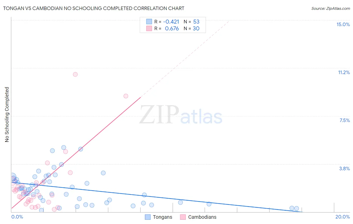 Tongan vs Cambodian No Schooling Completed
