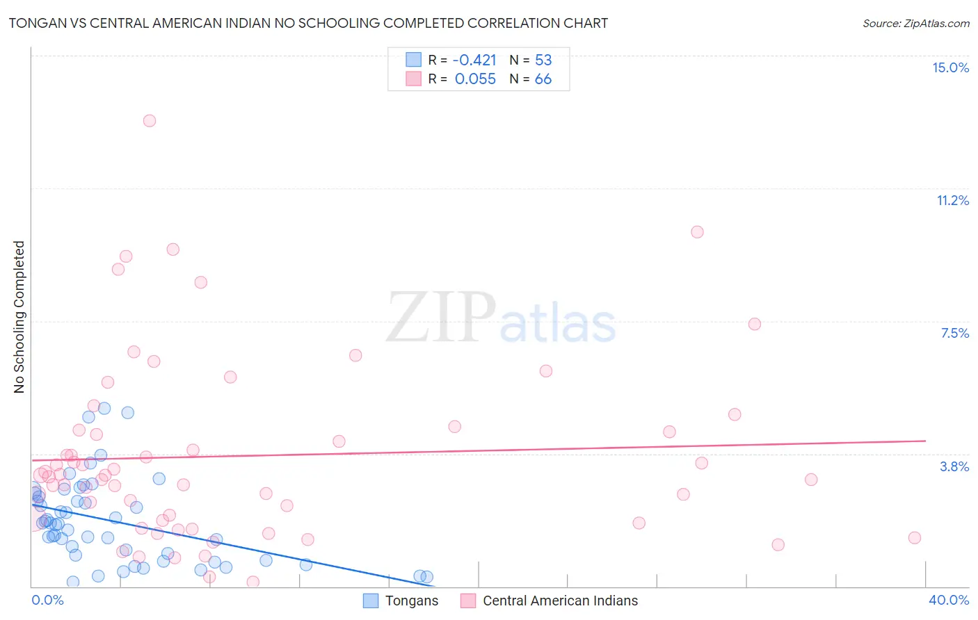 Tongan vs Central American Indian No Schooling Completed