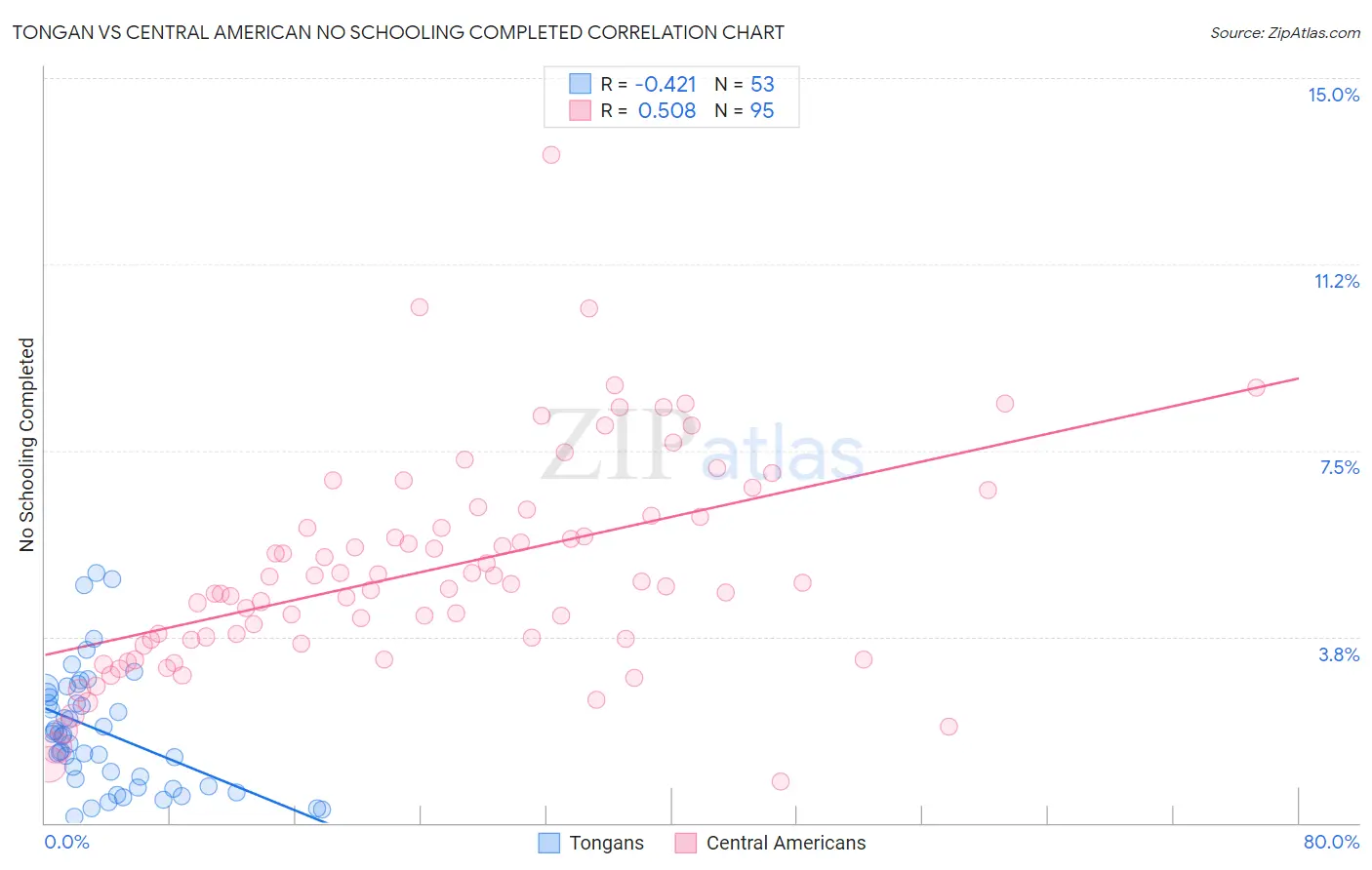Tongan vs Central American No Schooling Completed