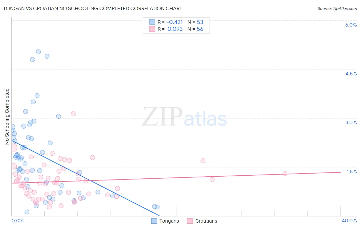 Tongan vs Croatian No Schooling Completed