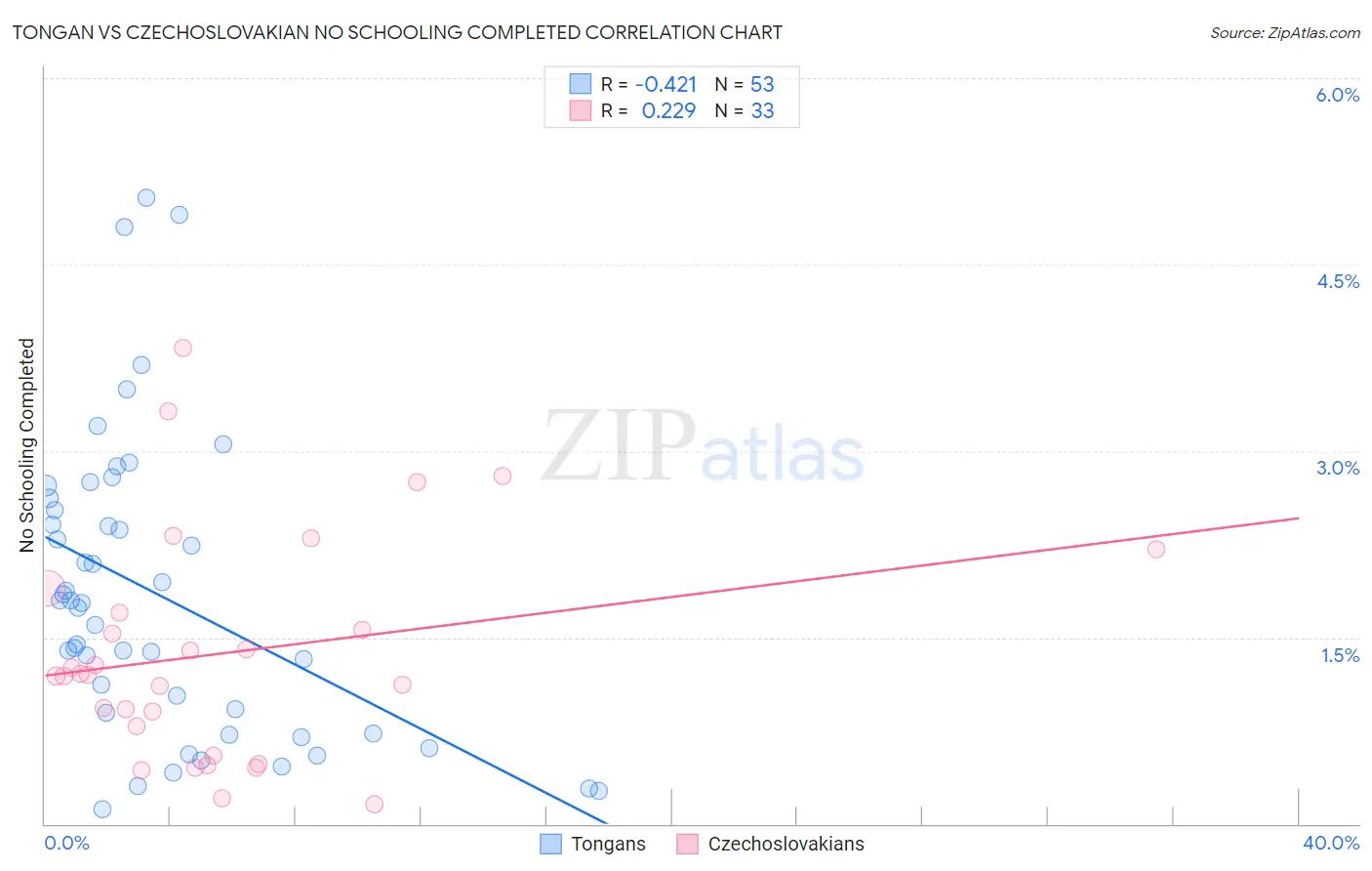 Tongan vs Czechoslovakian No Schooling Completed