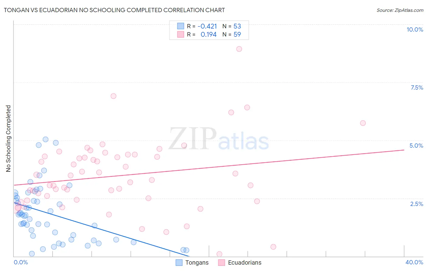 Tongan vs Ecuadorian No Schooling Completed