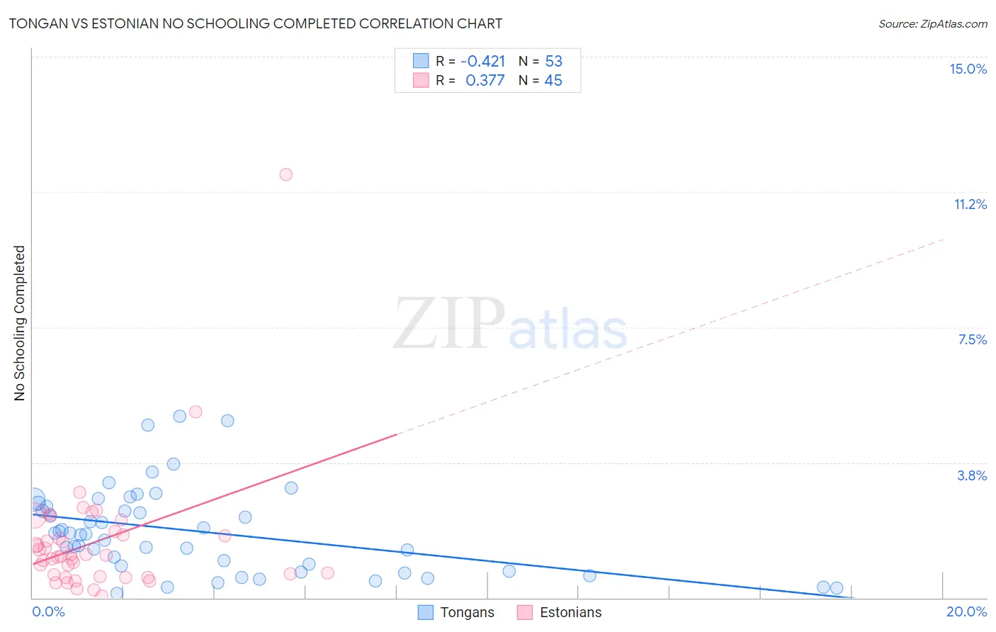 Tongan vs Estonian No Schooling Completed