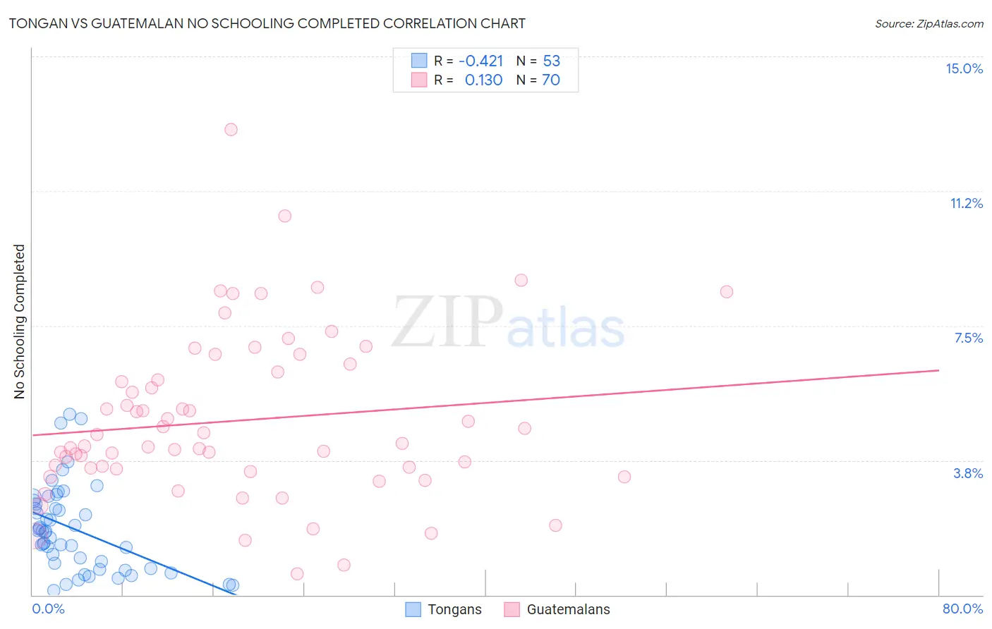 Tongan vs Guatemalan No Schooling Completed