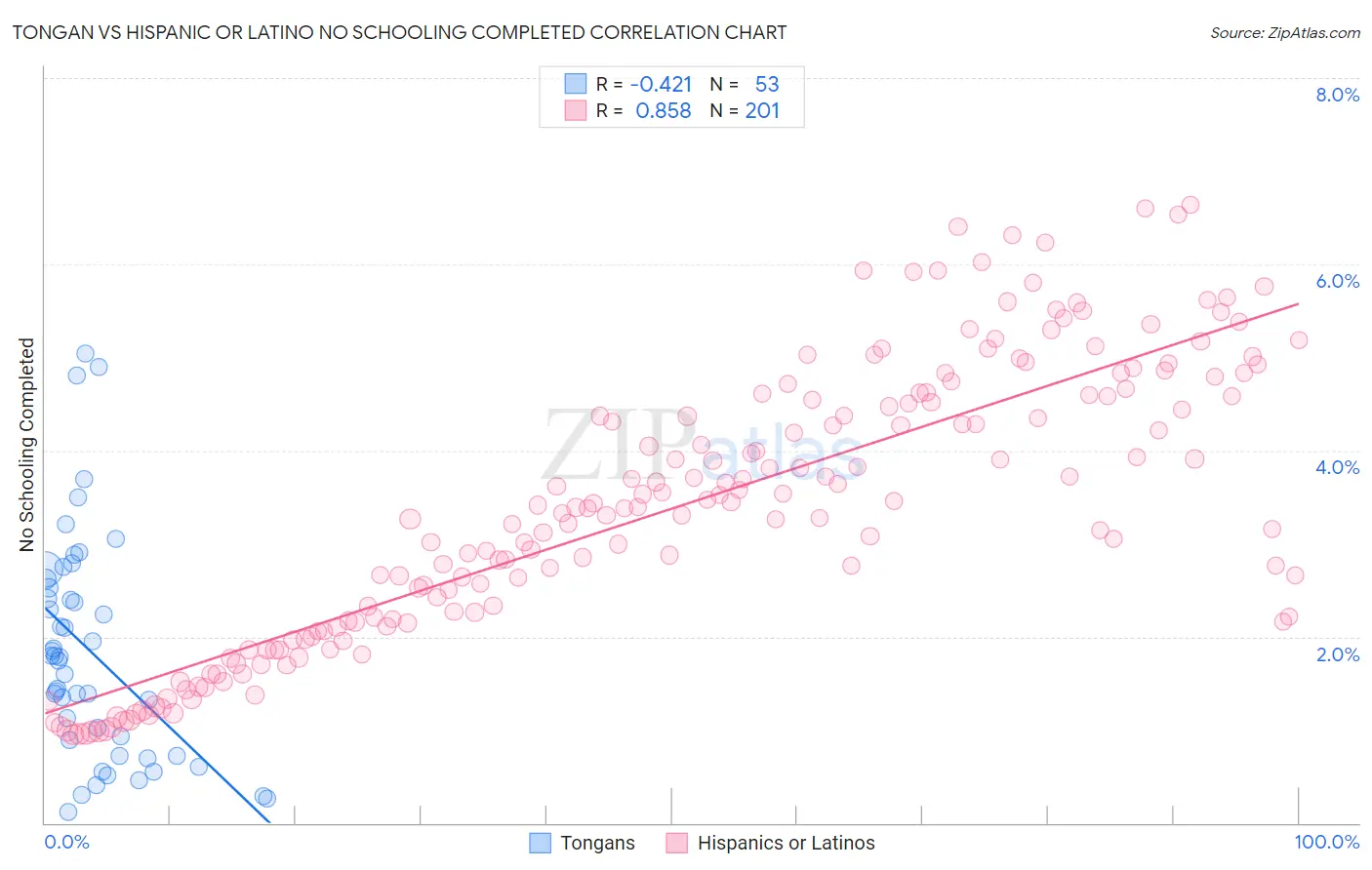 Tongan vs Hispanic or Latino No Schooling Completed