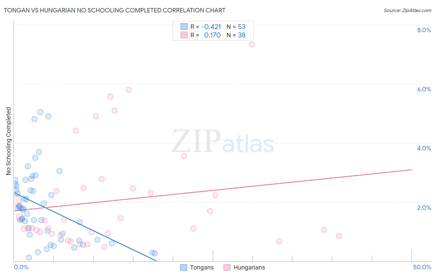 Tongan vs Hungarian No Schooling Completed