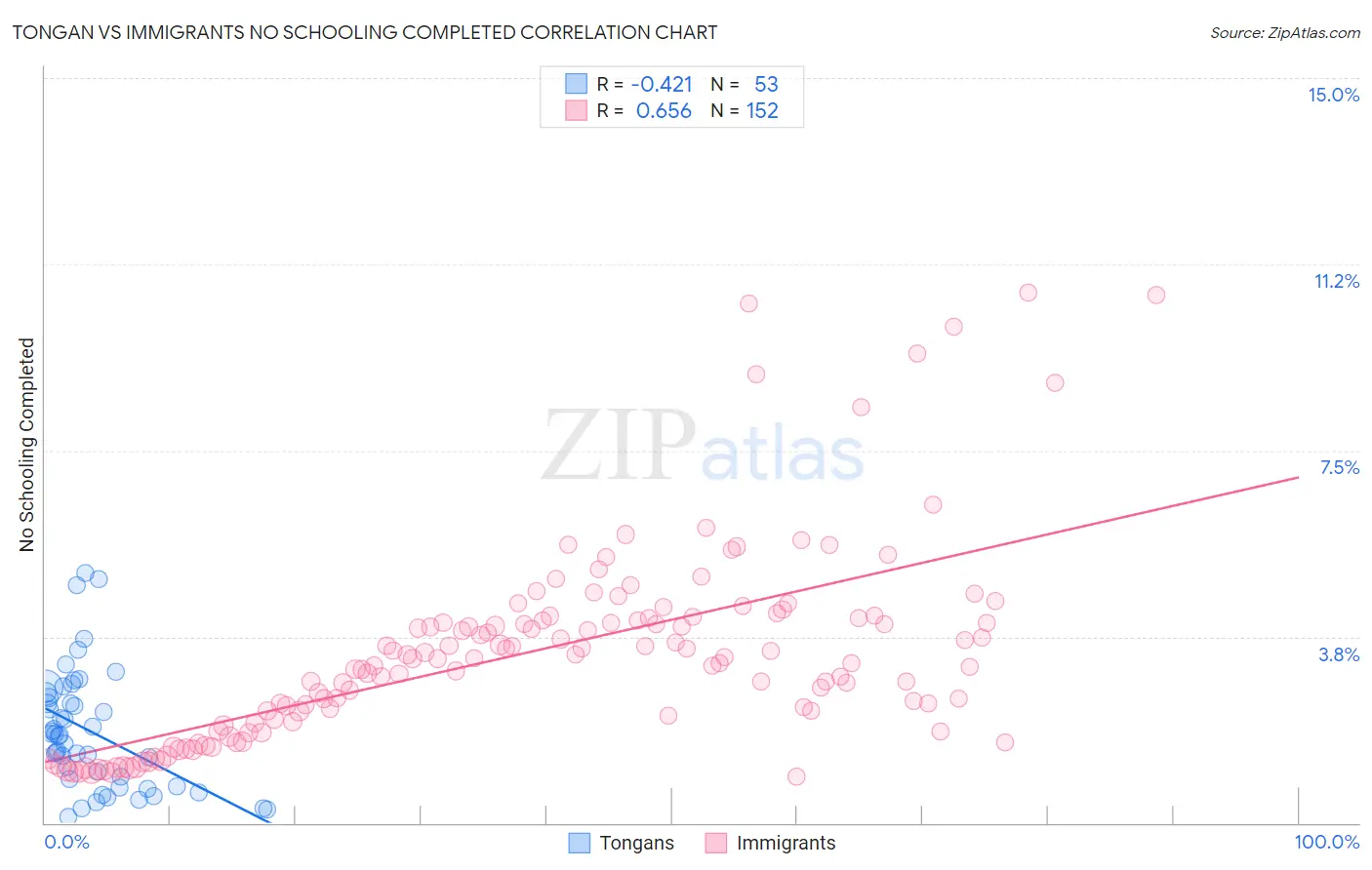 Tongan vs Immigrants No Schooling Completed