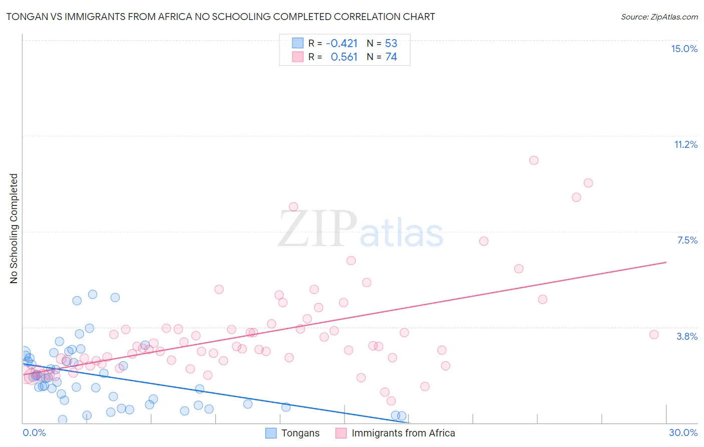 Tongan vs Immigrants from Africa No Schooling Completed