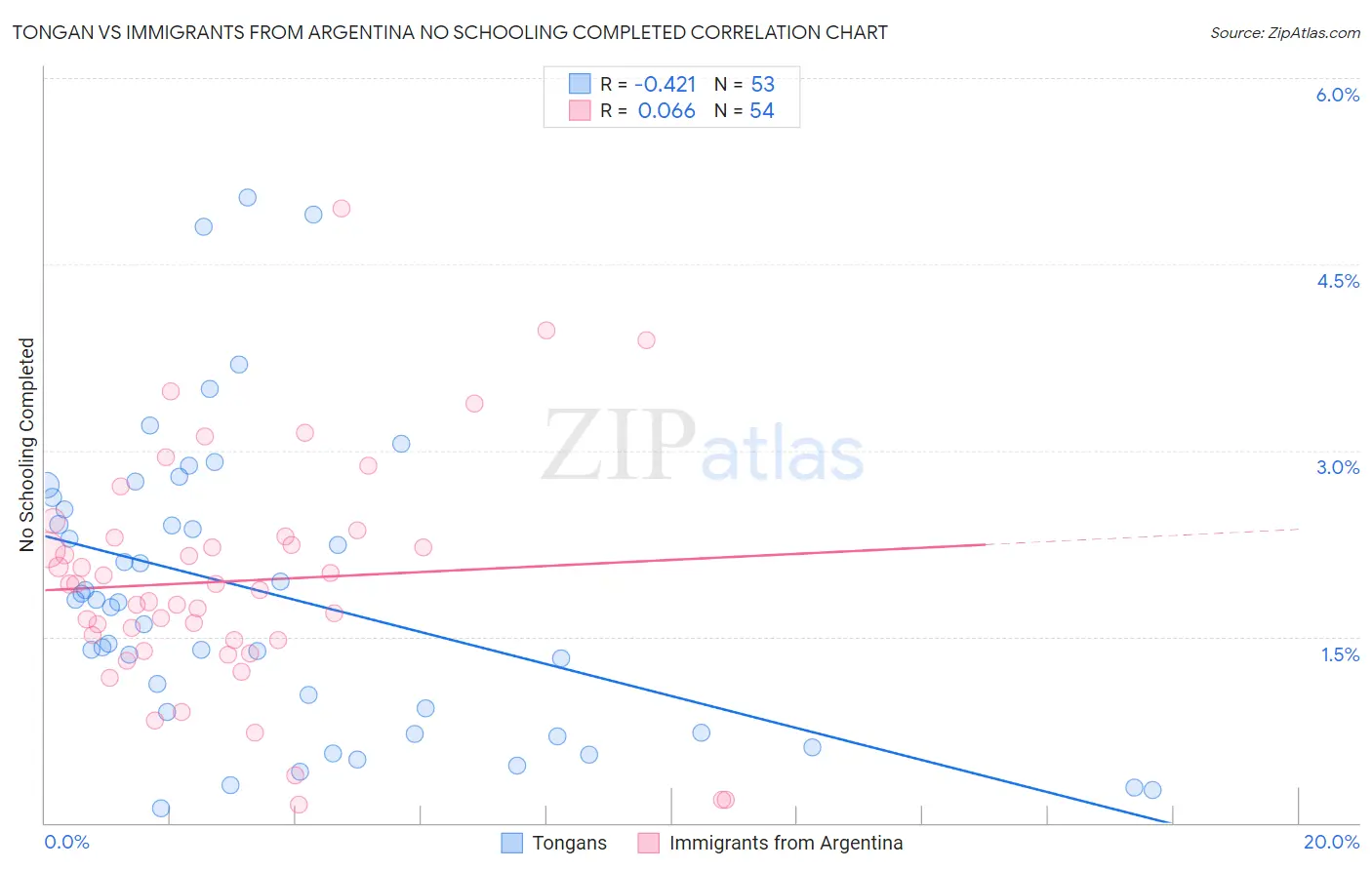 Tongan vs Immigrants from Argentina No Schooling Completed