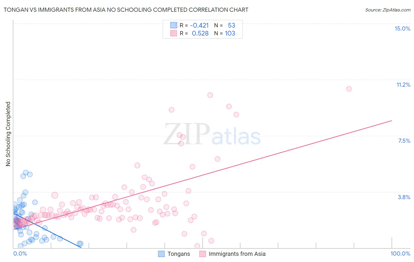 Tongan vs Immigrants from Asia No Schooling Completed