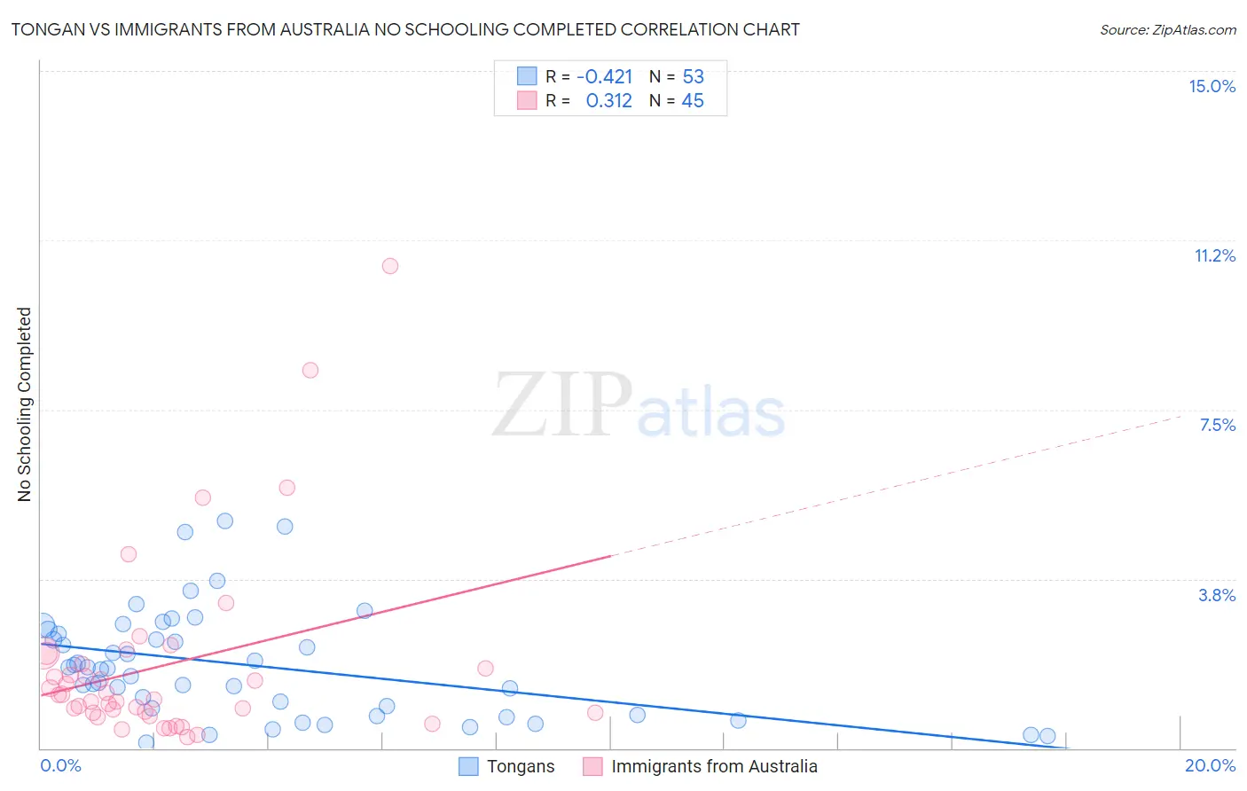 Tongan vs Immigrants from Australia No Schooling Completed