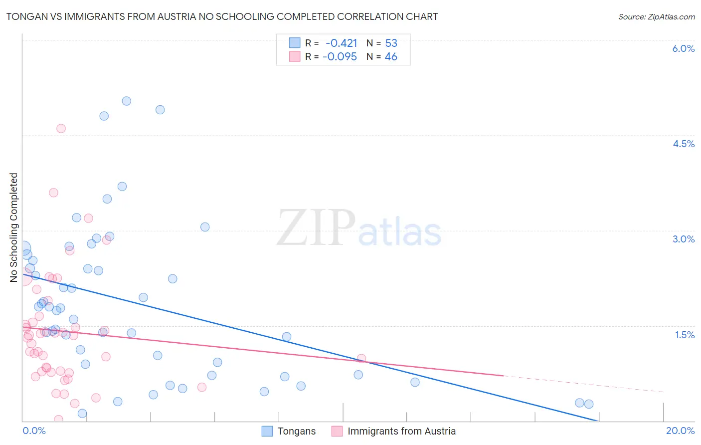 Tongan vs Immigrants from Austria No Schooling Completed