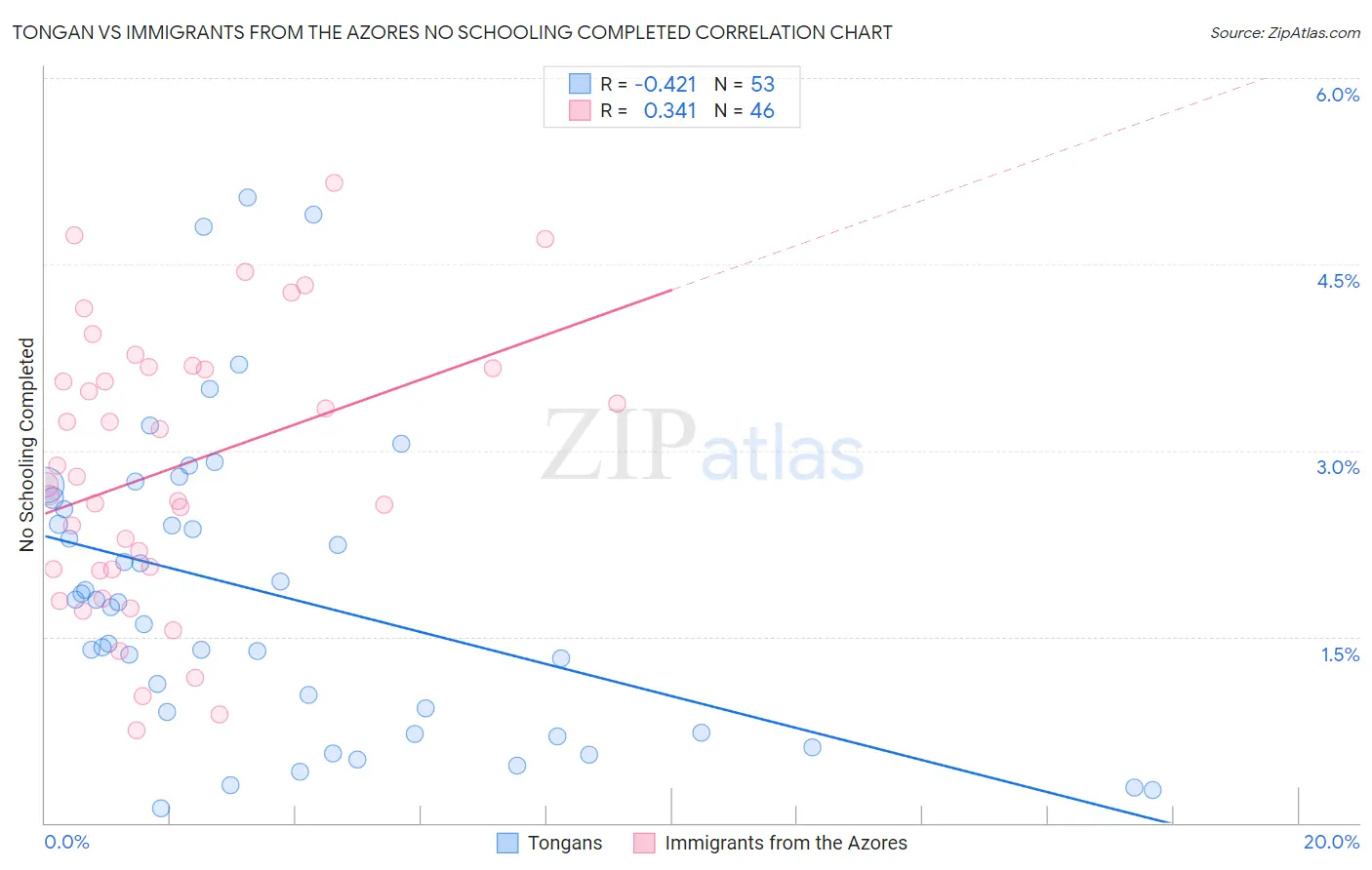 Tongan vs Immigrants from the Azores No Schooling Completed
