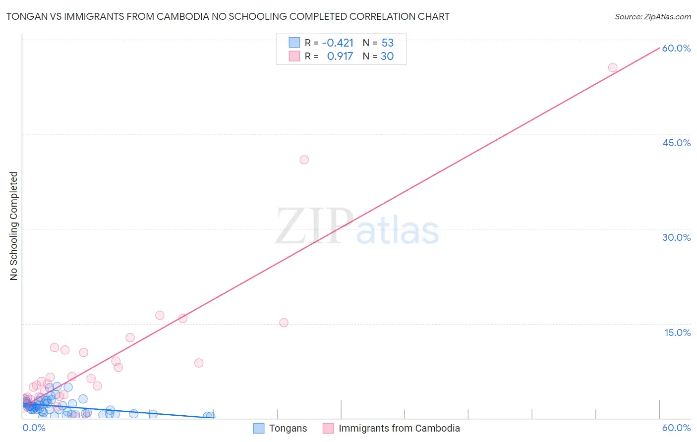 Tongan vs Immigrants from Cambodia No Schooling Completed