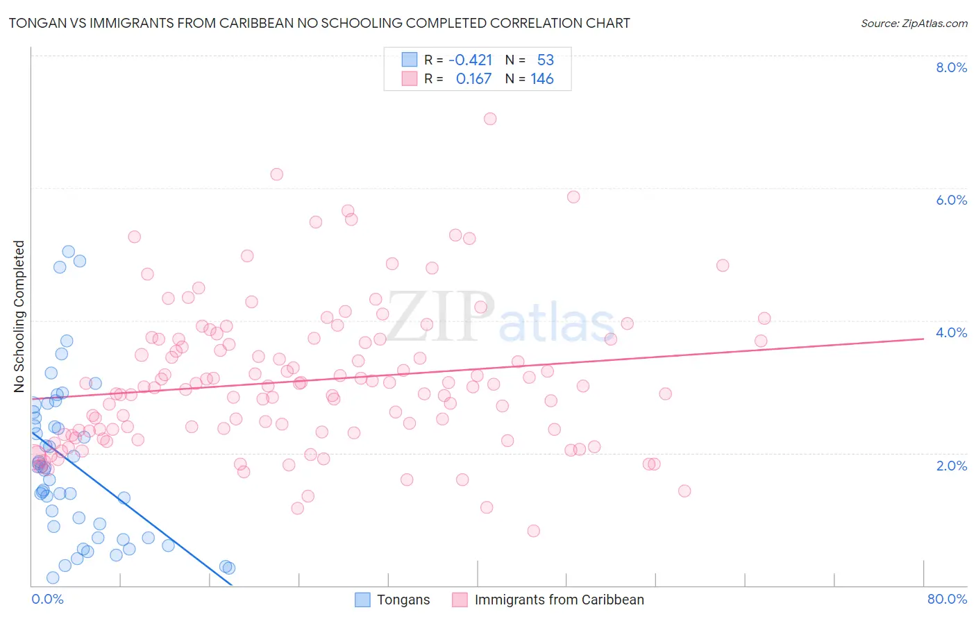 Tongan vs Immigrants from Caribbean No Schooling Completed