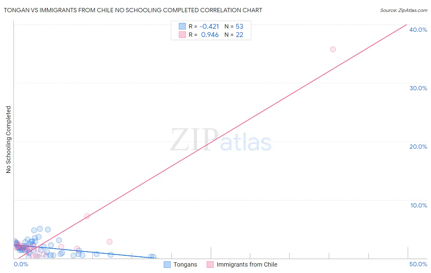 Tongan vs Immigrants from Chile No Schooling Completed