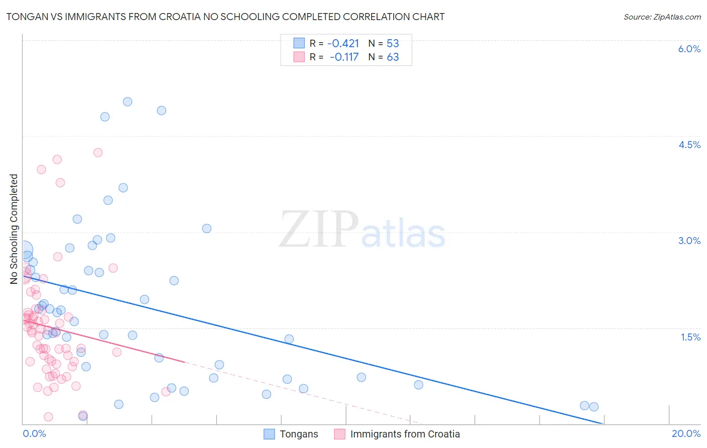 Tongan vs Immigrants from Croatia No Schooling Completed