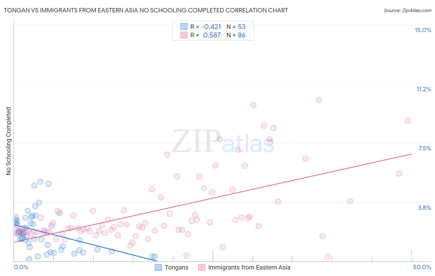 Tongan vs Immigrants from Eastern Asia No Schooling Completed