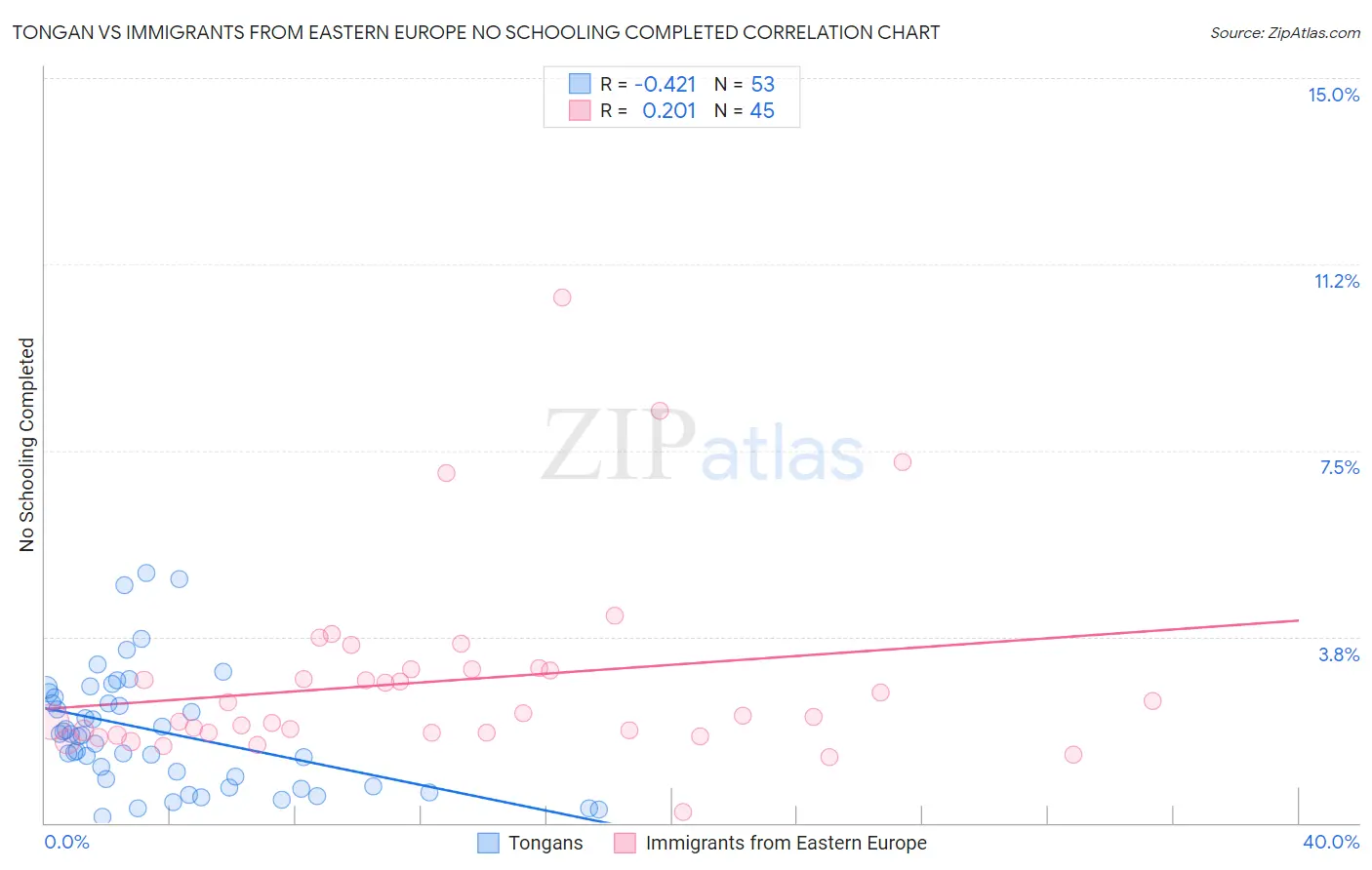 Tongan vs Immigrants from Eastern Europe No Schooling Completed