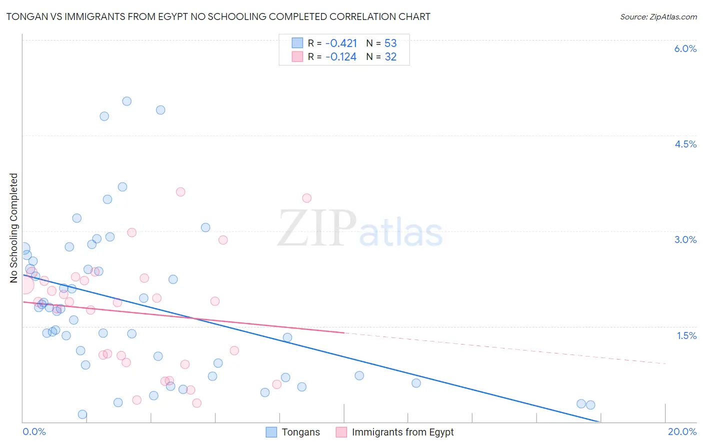 Tongan vs Immigrants from Egypt No Schooling Completed