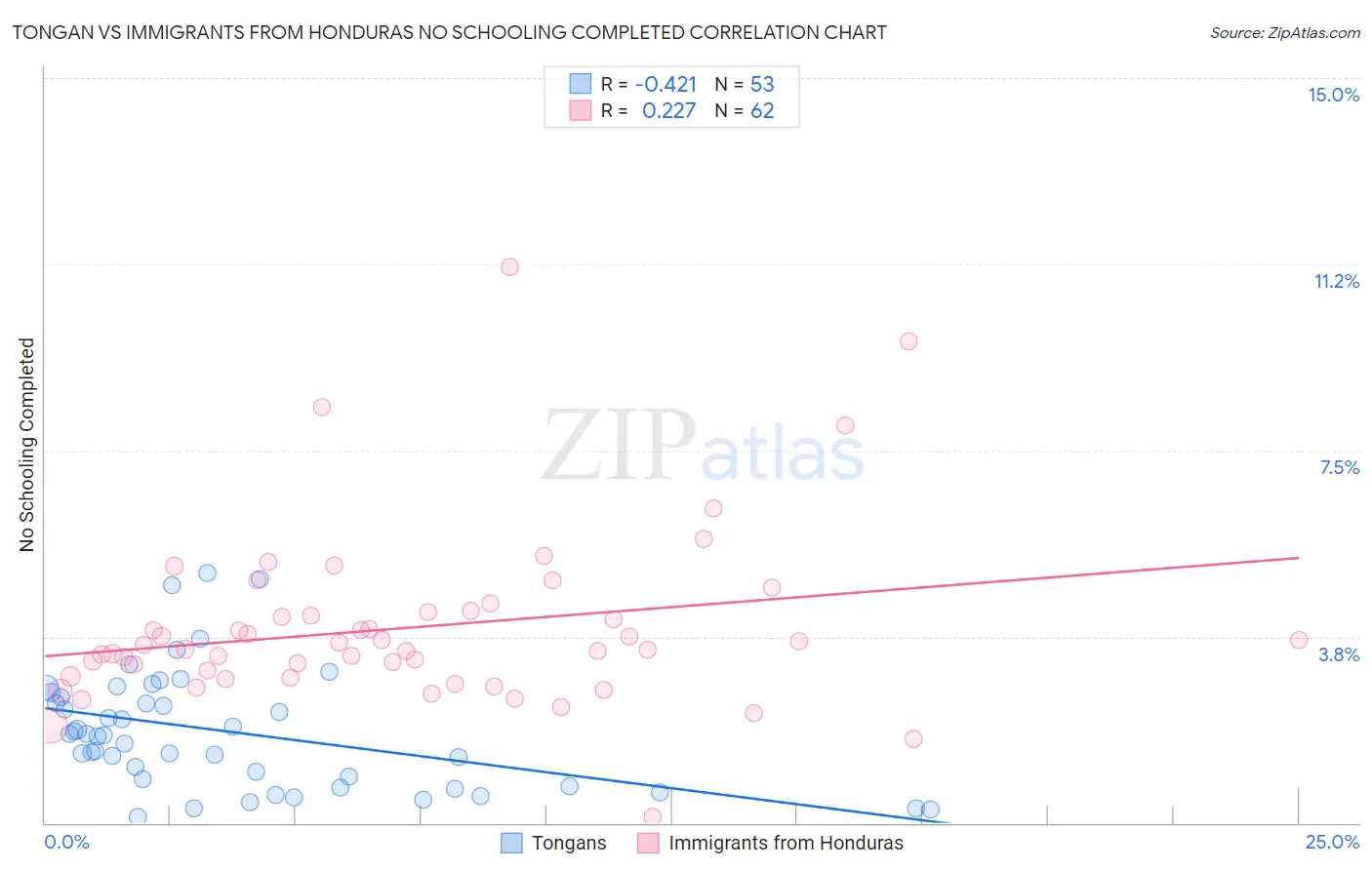 Tongan vs Immigrants from Honduras No Schooling Completed