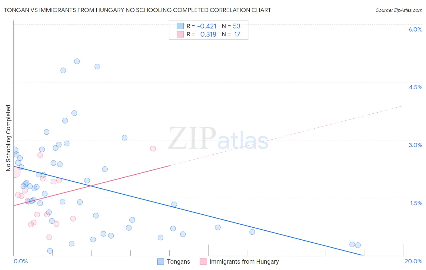 Tongan vs Immigrants from Hungary No Schooling Completed