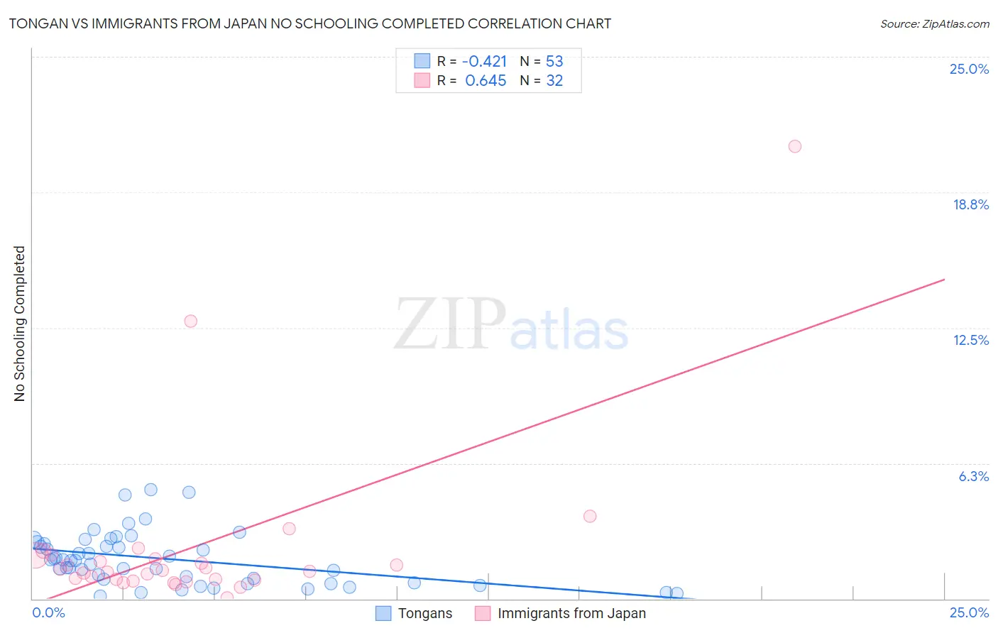 Tongan vs Immigrants from Japan No Schooling Completed