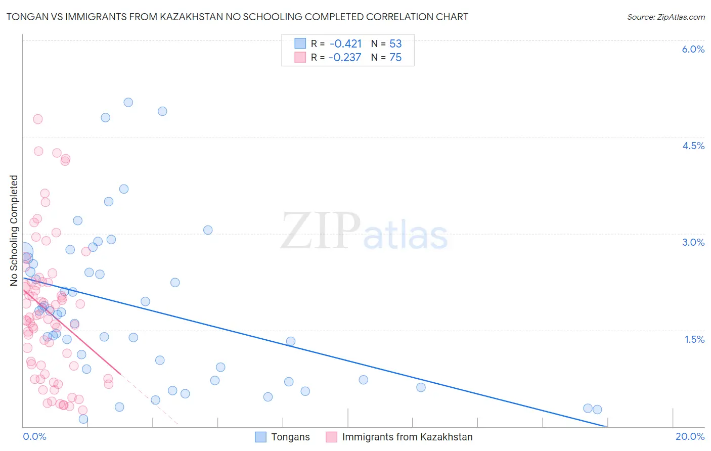 Tongan vs Immigrants from Kazakhstan No Schooling Completed