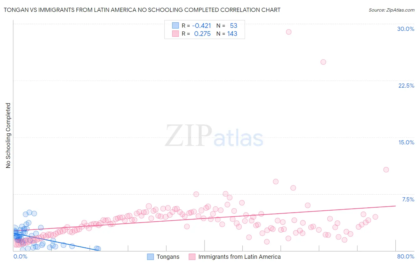 Tongan vs Immigrants from Latin America No Schooling Completed