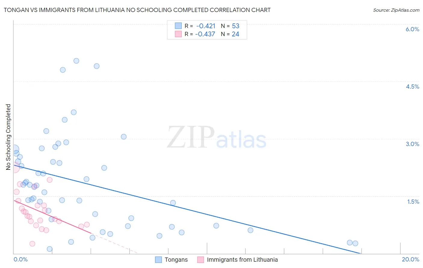 Tongan vs Immigrants from Lithuania No Schooling Completed