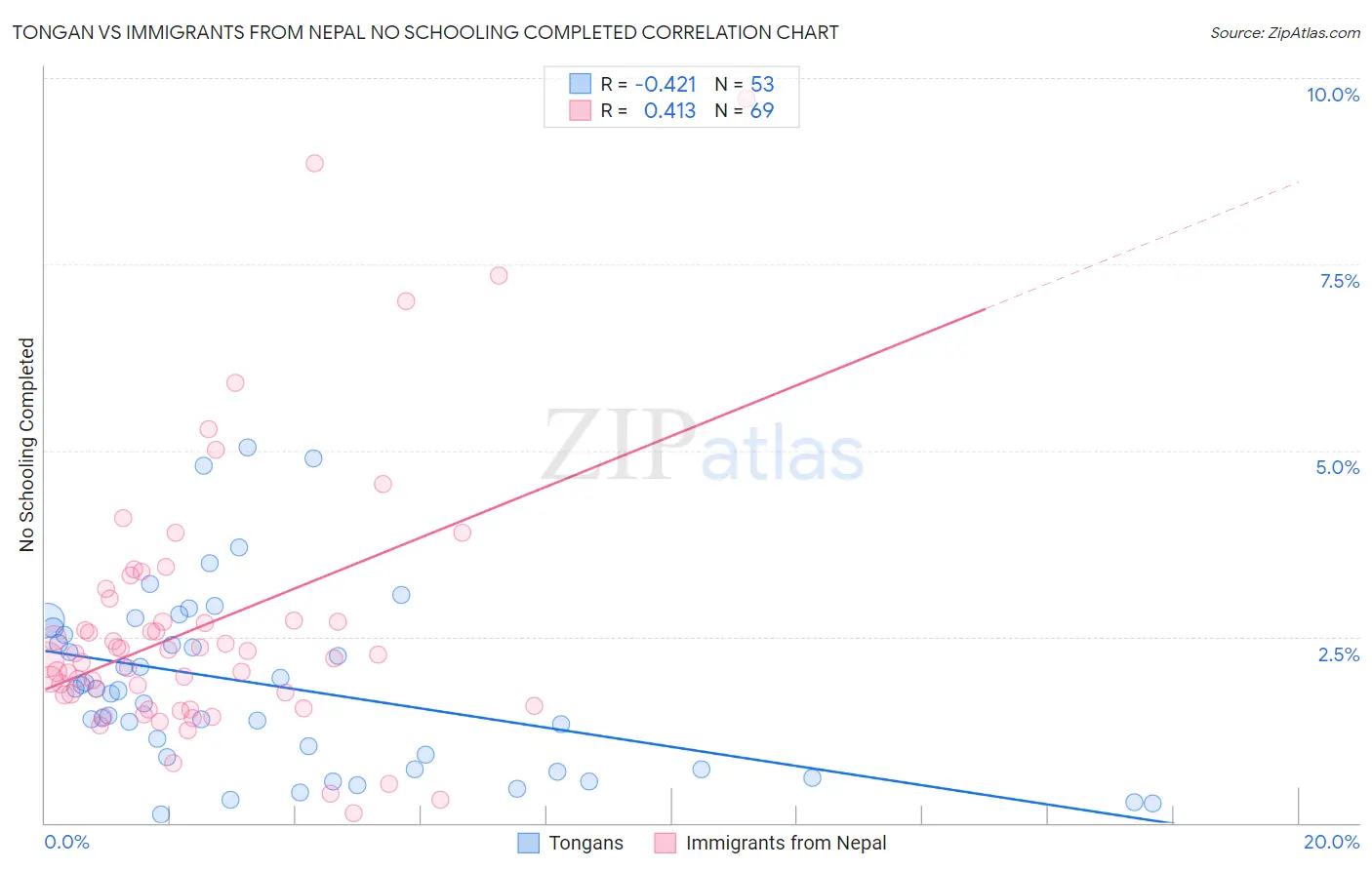 Tongan vs Immigrants from Nepal No Schooling Completed