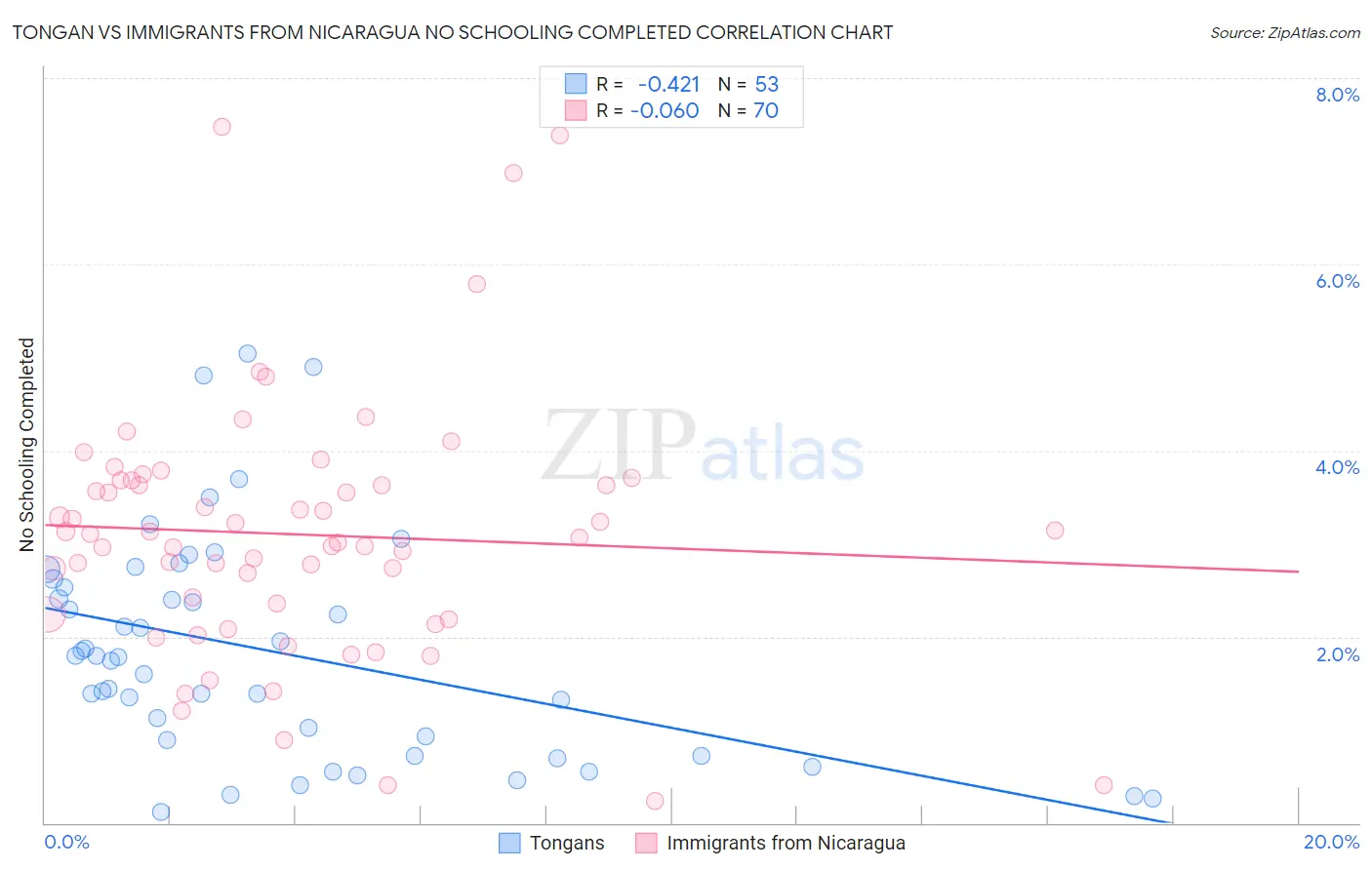 Tongan vs Immigrants from Nicaragua No Schooling Completed