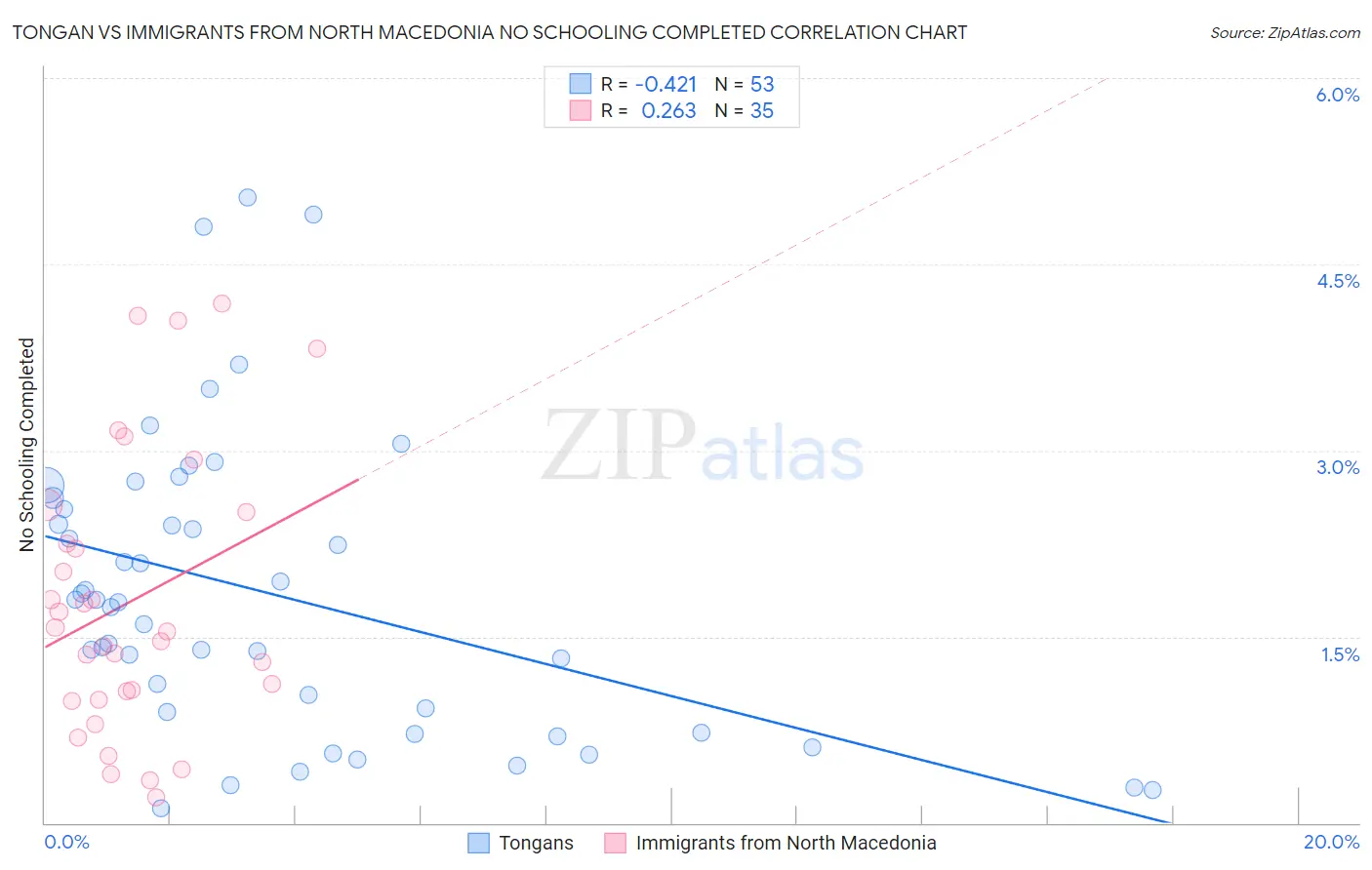 Tongan vs Immigrants from North Macedonia No Schooling Completed