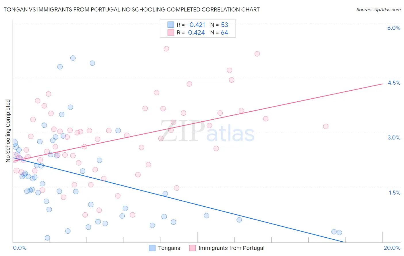 Tongan vs Immigrants from Portugal No Schooling Completed