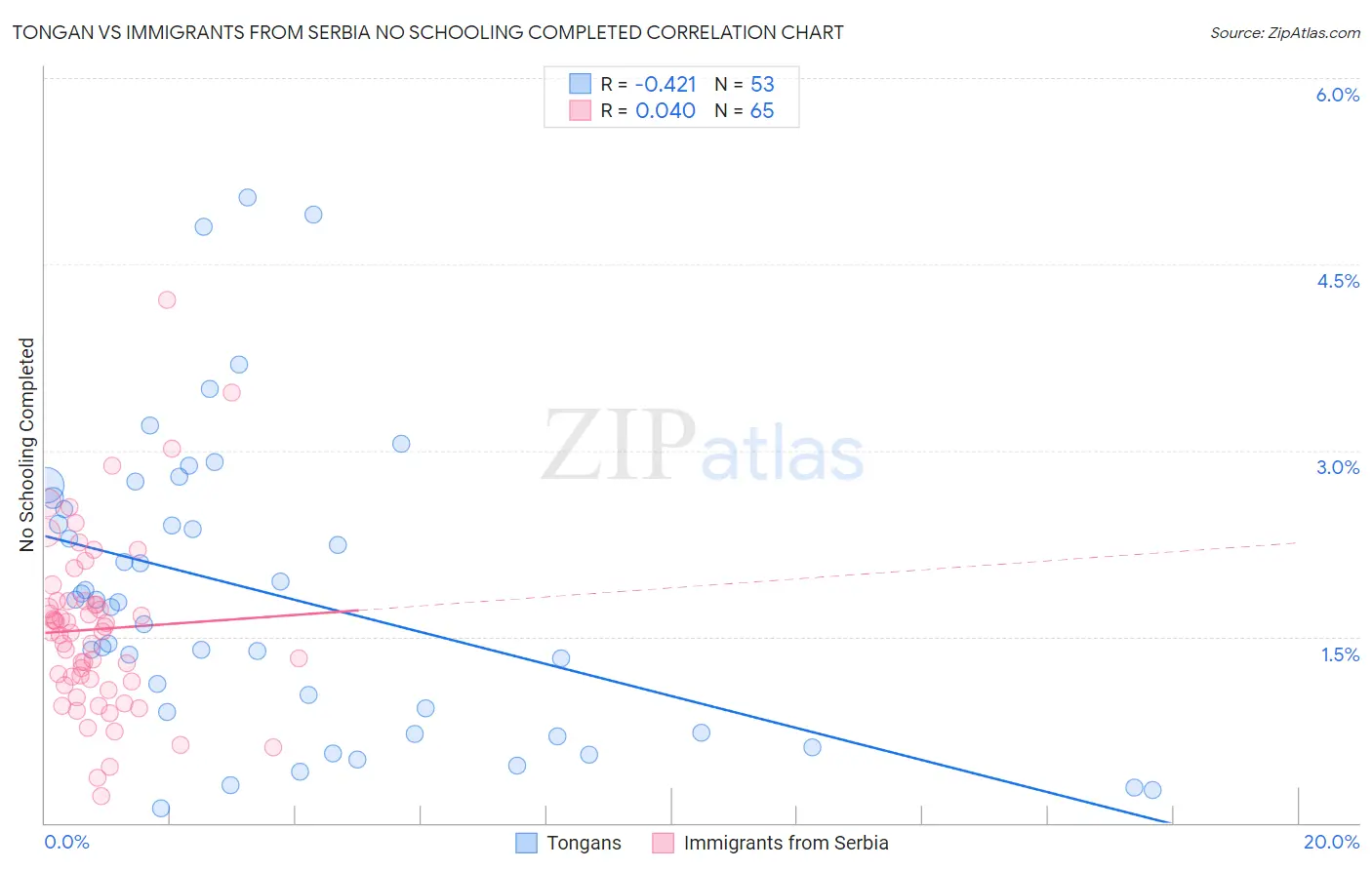 Tongan vs Immigrants from Serbia No Schooling Completed