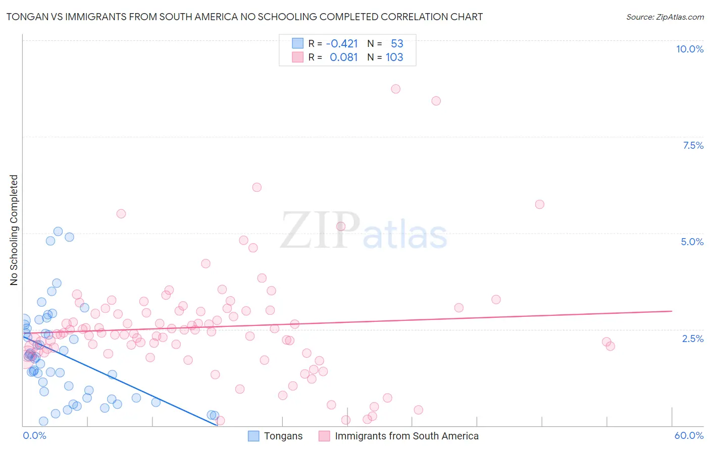 Tongan vs Immigrants from South America No Schooling Completed
