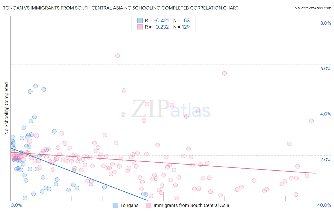 Tongan vs Immigrants from South Central Asia No Schooling Completed