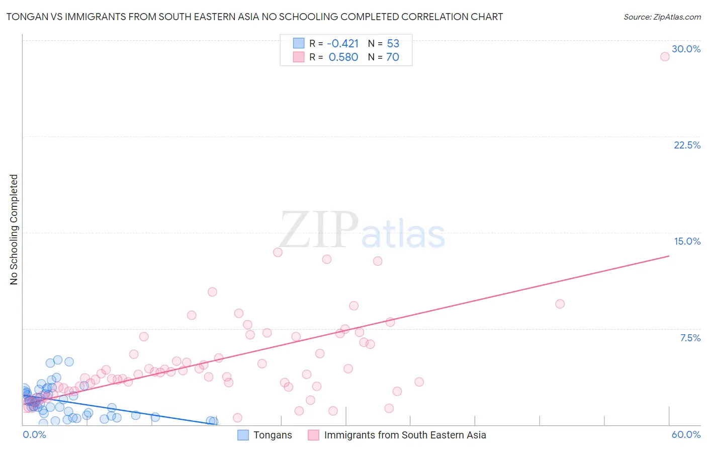 Tongan vs Immigrants from South Eastern Asia No Schooling Completed