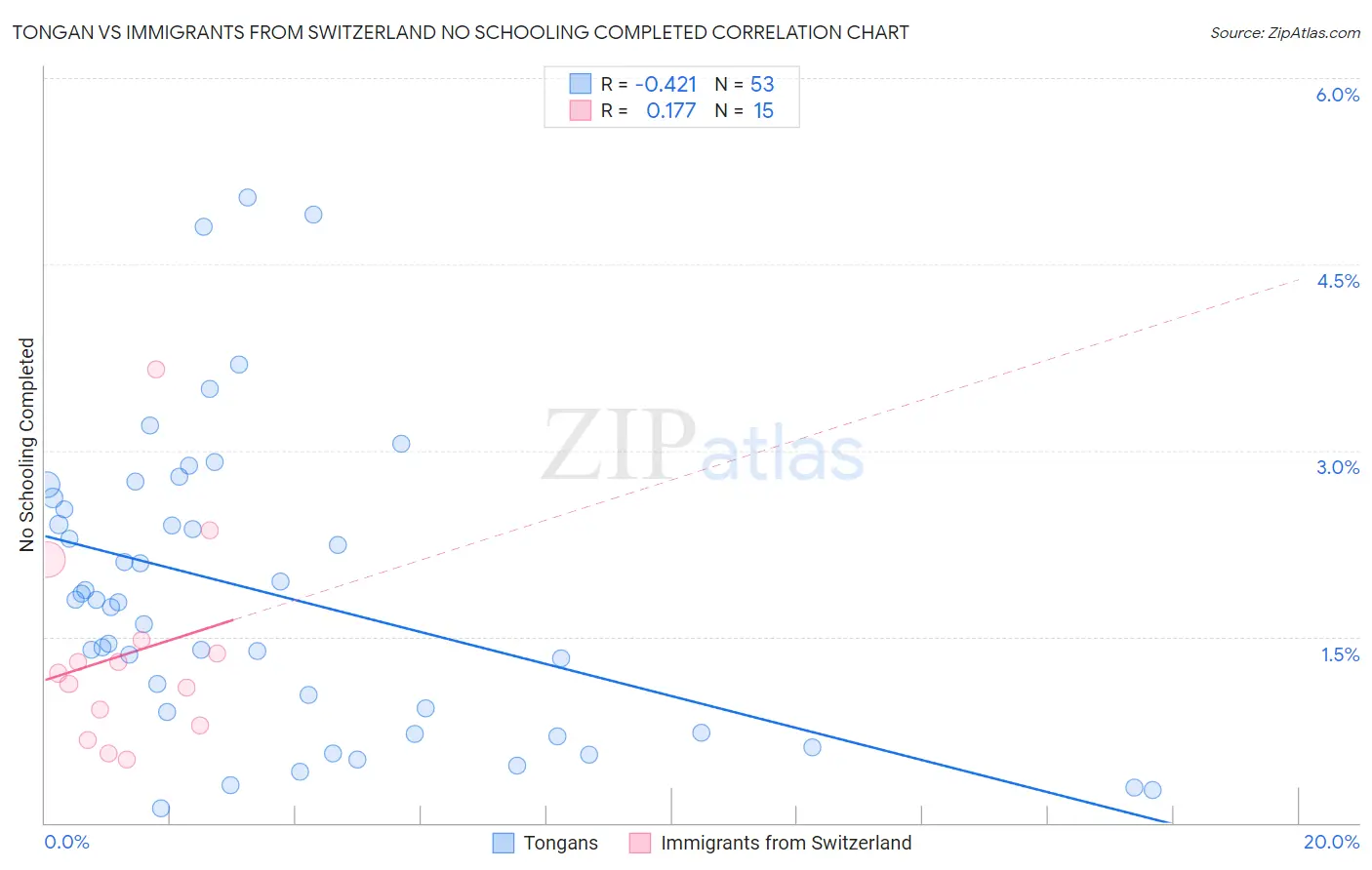 Tongan vs Immigrants from Switzerland No Schooling Completed