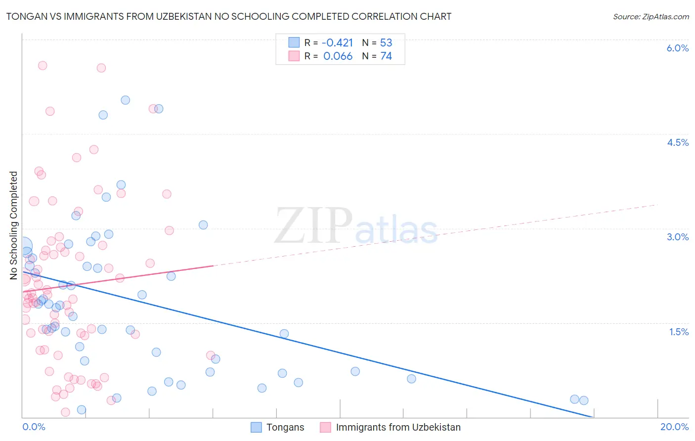 Tongan vs Immigrants from Uzbekistan No Schooling Completed