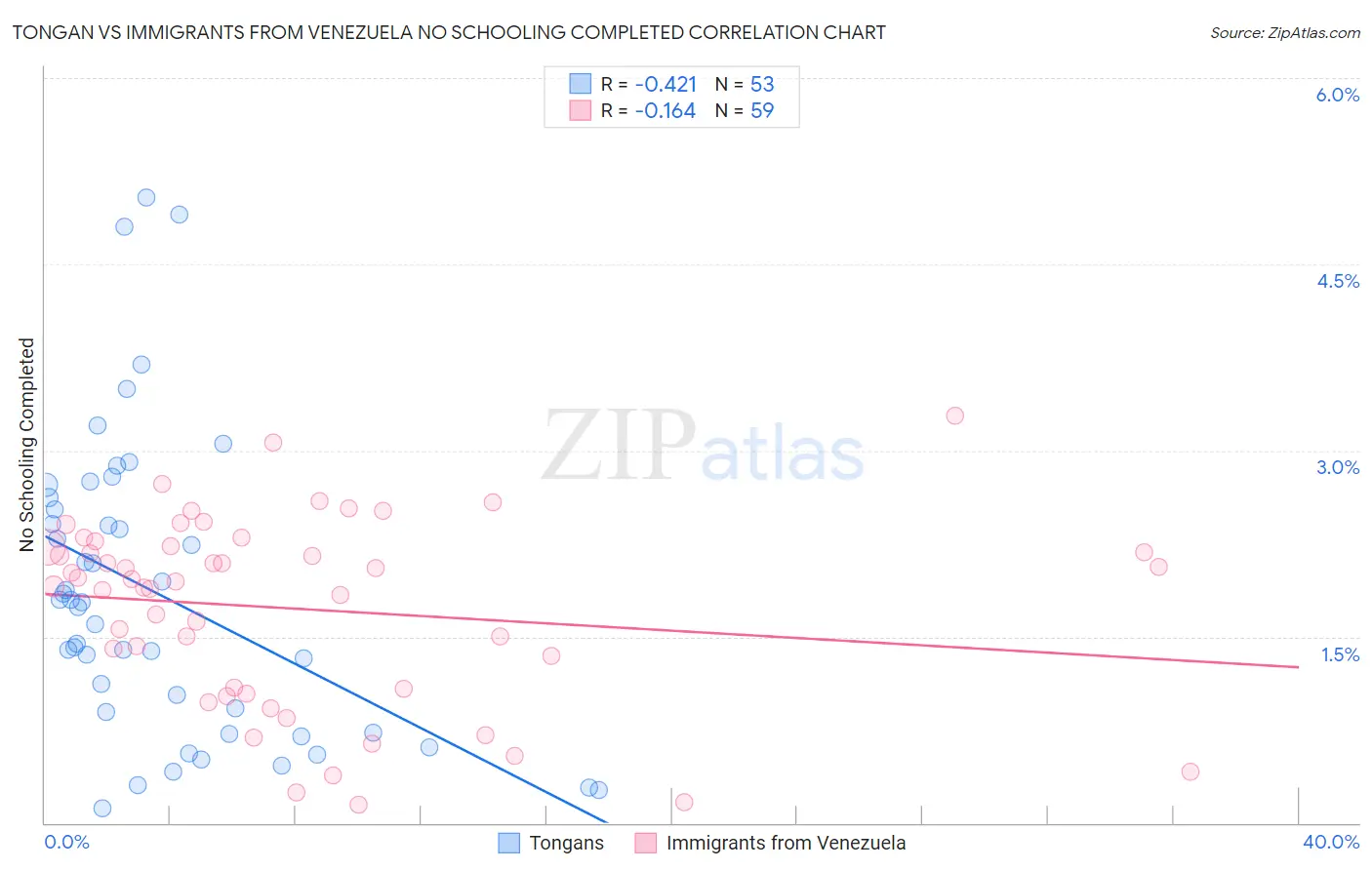 Tongan vs Immigrants from Venezuela No Schooling Completed